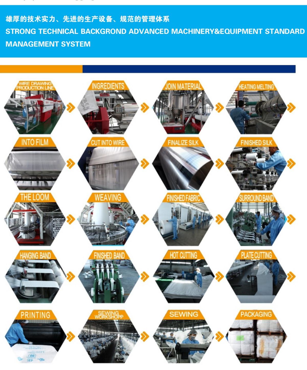 FIBC集装袋生产流程全景图 - Full Production Process Infographic